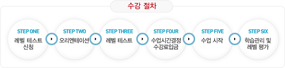 step1.레벨 테스트 신청 - step2.오리엔테이션 - step3.레벨테스트 - step4.수업시간경정 수강료 입금 - step5.수업시작 - step6.학습관리 및 레벨평가