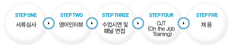 step1.서류심사 - step2. 영어인터뷰 - step3.수업시연 및 패널면접 - step4.OJT(On the Job Training) - step5. 채용